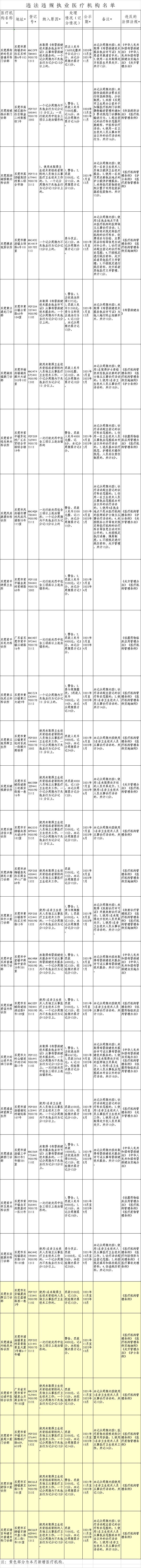 医疗机构|最新发布！东莞这29家医疗机构上了黑名单，本月新增6家！