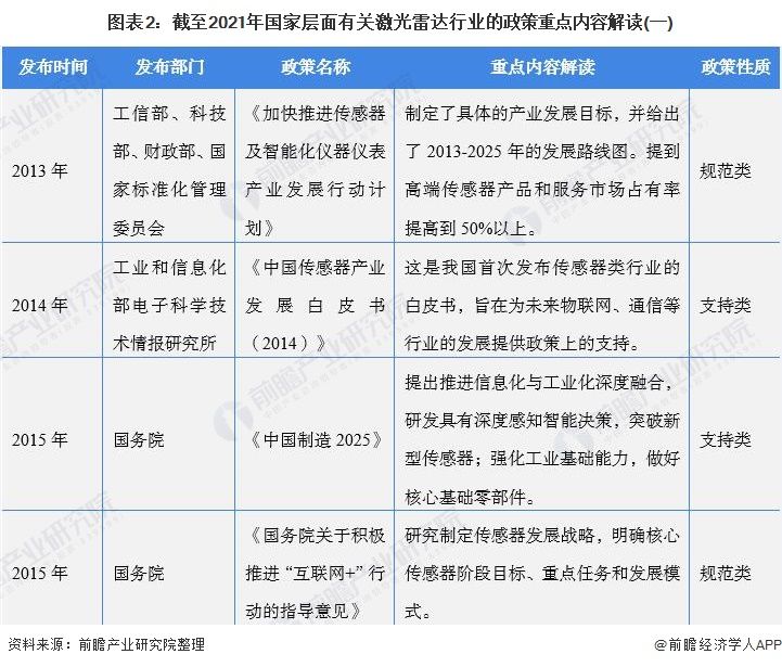 汽车电子|重磅！一文带你了解2021年全国及各省市激光雷达行业政策汇总、解读及发展目标