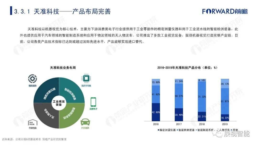 报告|【辰视分享】2021年中国机器视觉市场研究报告