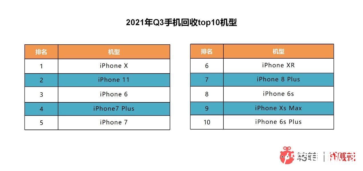 行情|转转Q3手机行情报告：5G换机潮越演越热 iPhone13刷爆热搜