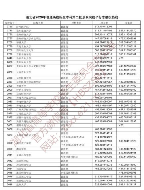 2020湖北二本各院校录取投档线汇总！2021高考志愿填报参考