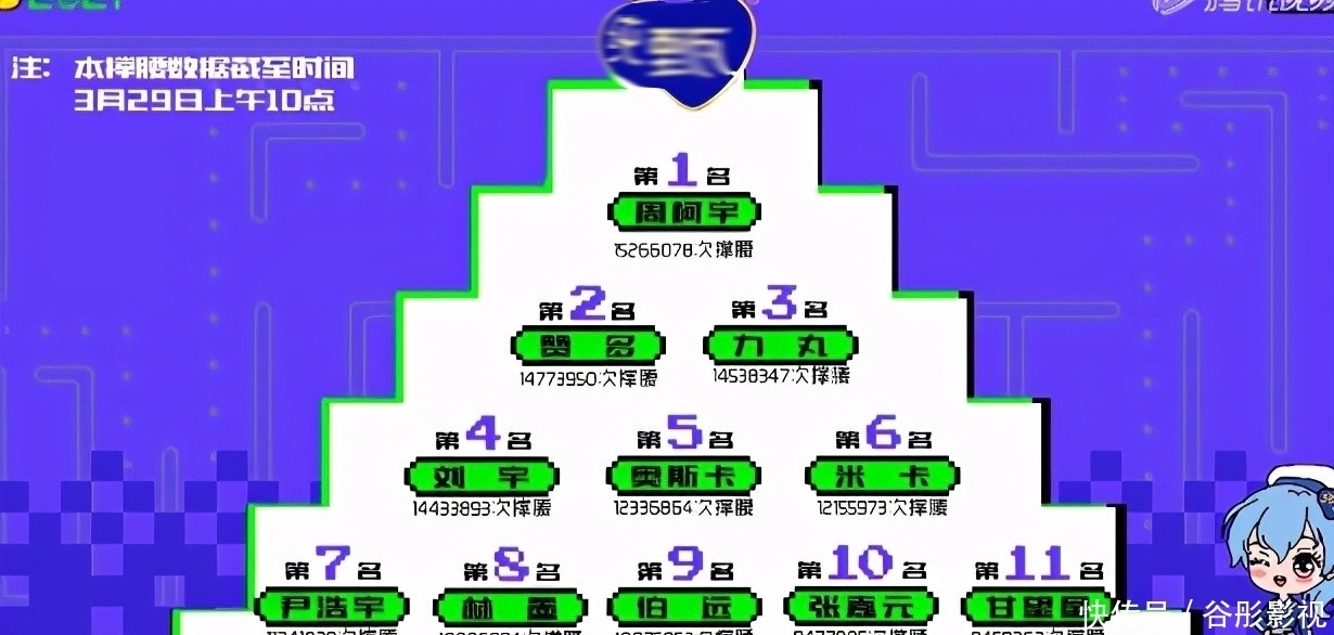 创造营2021:刘宇排名降第四,把一手好牌打烂的罪魁祸首竟是粉丝?