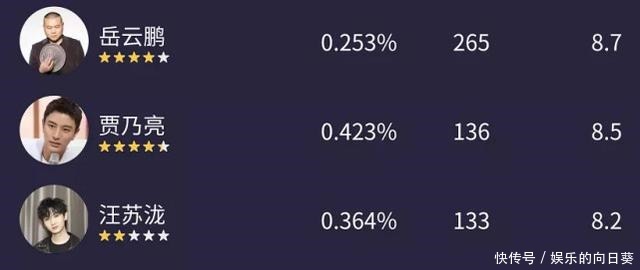 《王牌》明星热度贡献值榜单，贾玲稳居第一位，宋亚轩无存在感！