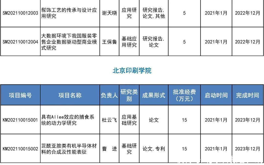 来看|31所市属高等学校443个项目受资助！快来看有你母校吗？