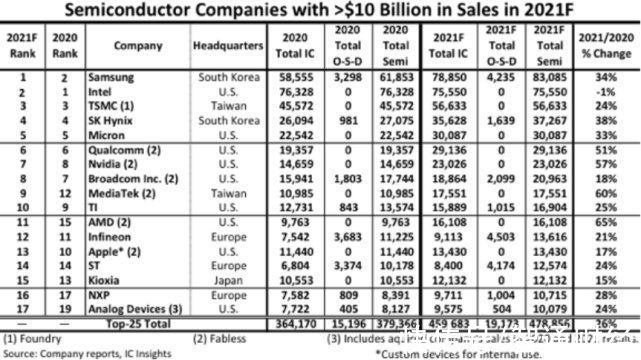 英伟达|IC Insights：三星2021年销售额预计达8331亿美元，超英特尔(INTC.US)居榜首
