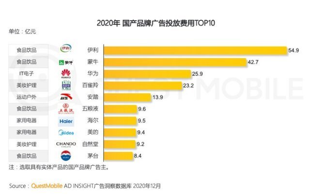 百雀羚|中国第一大互联网广告“金主”：砸下54.9亿元，远超华为美的茅台