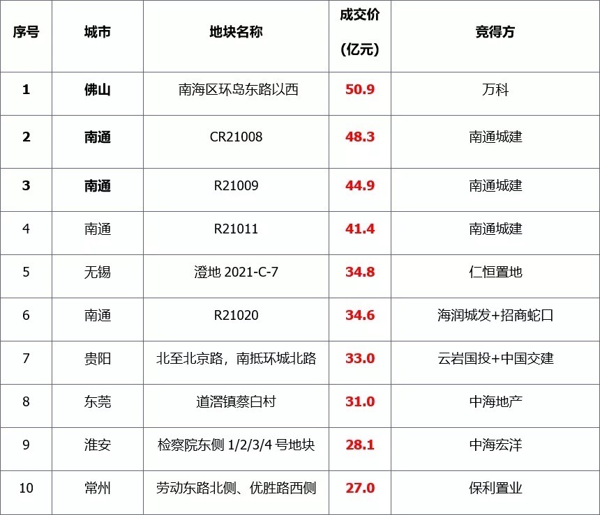 榜单|土地丨总体供应量环比下降，整体成交均价走低