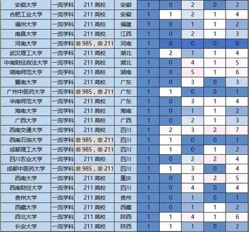 一流|各高校一流学科与重点学数量汇总，这才是高校的真正实力