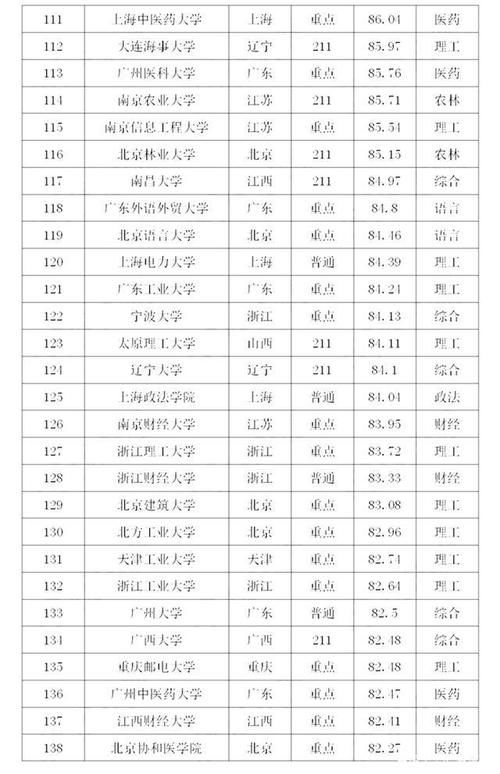 排行榜|武大17，厦大27，川大32？2020年理科最难考的200所大学排行榜