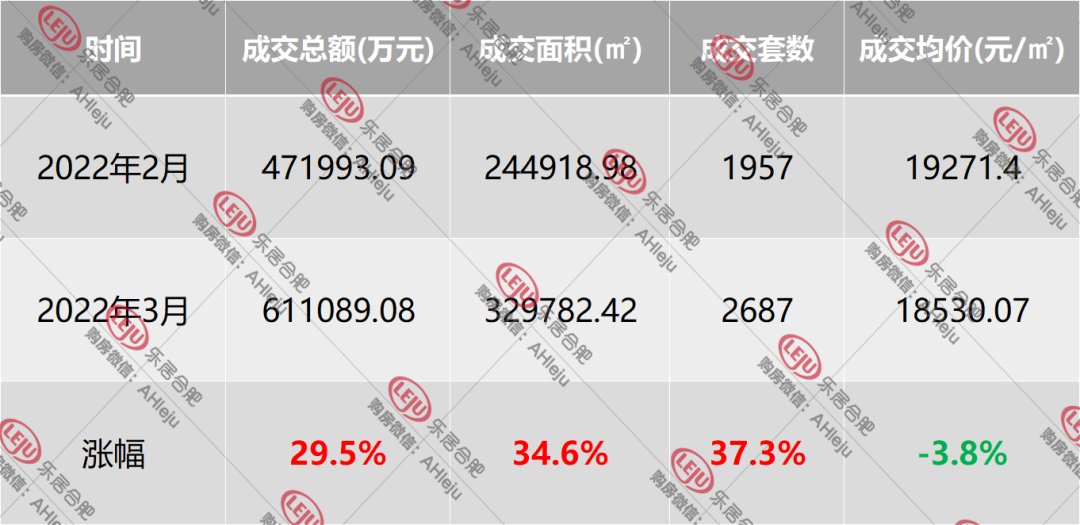 楼盘|解密合肥金三楼市！成交量缩水6成，均价跌了！