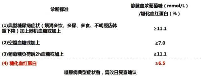 最新糖尿病标准修改,包括诊断标准和用药方案你吃对药了吗