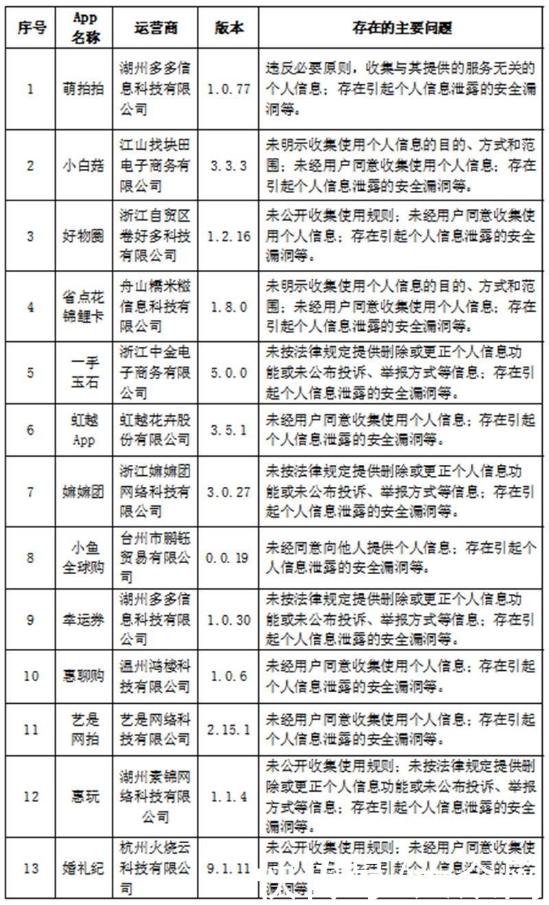 运营者|违法违规收集使用个人信息 萌拍拍等57款App被点名