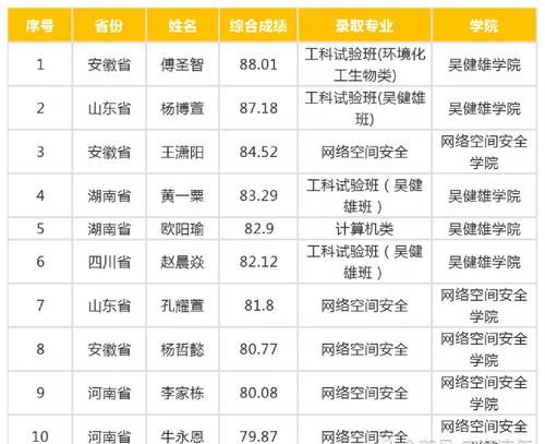 大数据！清北、西交、中科大、东南英才班、少年班招生情况分析