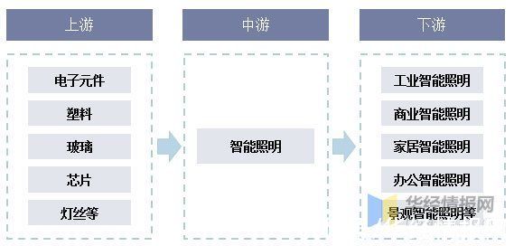 智能照明|2020年中国智能照明行业发展现状分析，未来有较大的市场增长空间