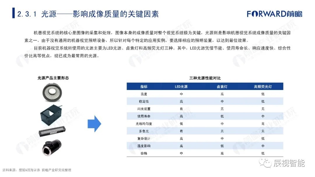 报告|【辰视分享】2021年中国机器视觉市场研究报告