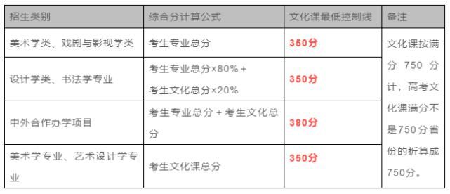 我校|九大美院最低文化控制线汇总来了！网友：只要文化够高，没证也能上美院