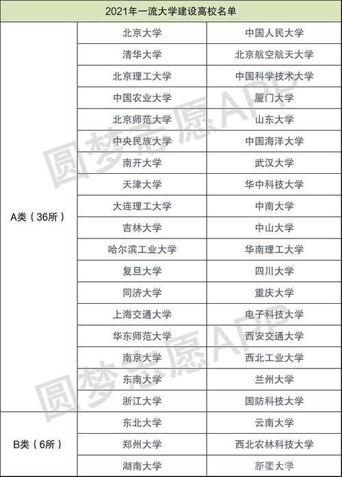 双一流大学排名（2021年校友会版）