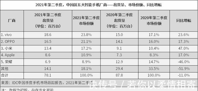 idc|国产手机市场“黑马”诞生，成功接替华为，超越OPPO成为中国第一