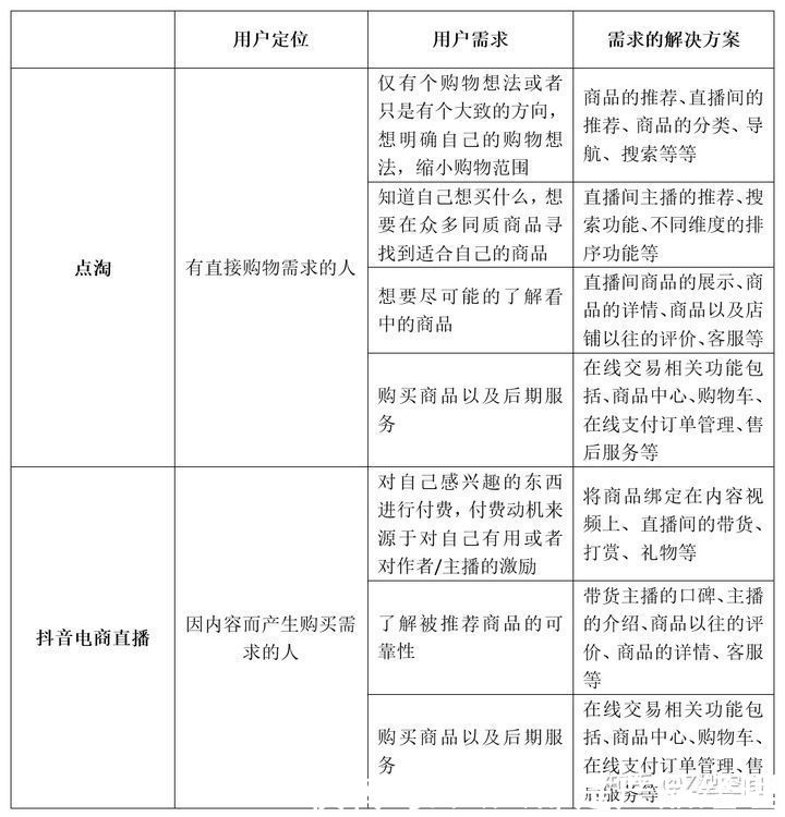 直播|竞品分析：点淘VS抖音电商直播