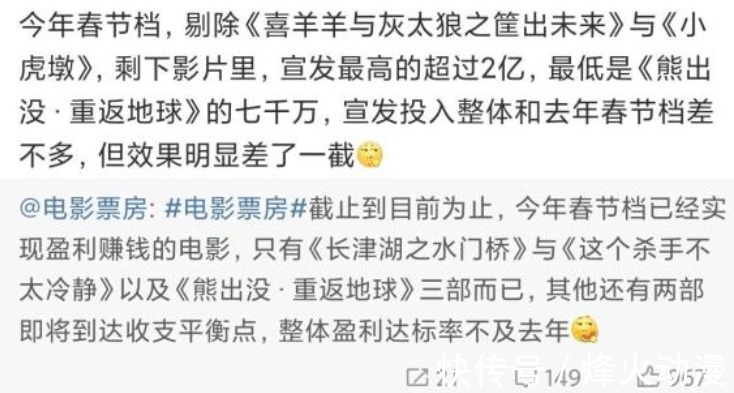 国漫电影|喜羊羊与灰太狼:筐出未来突破1.5亿票房,但业内人士称尚未盈利