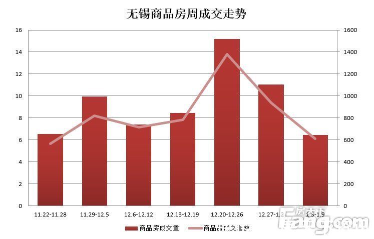 套数|周成交：年味渐浓楼市转冷 成交量持续下滑