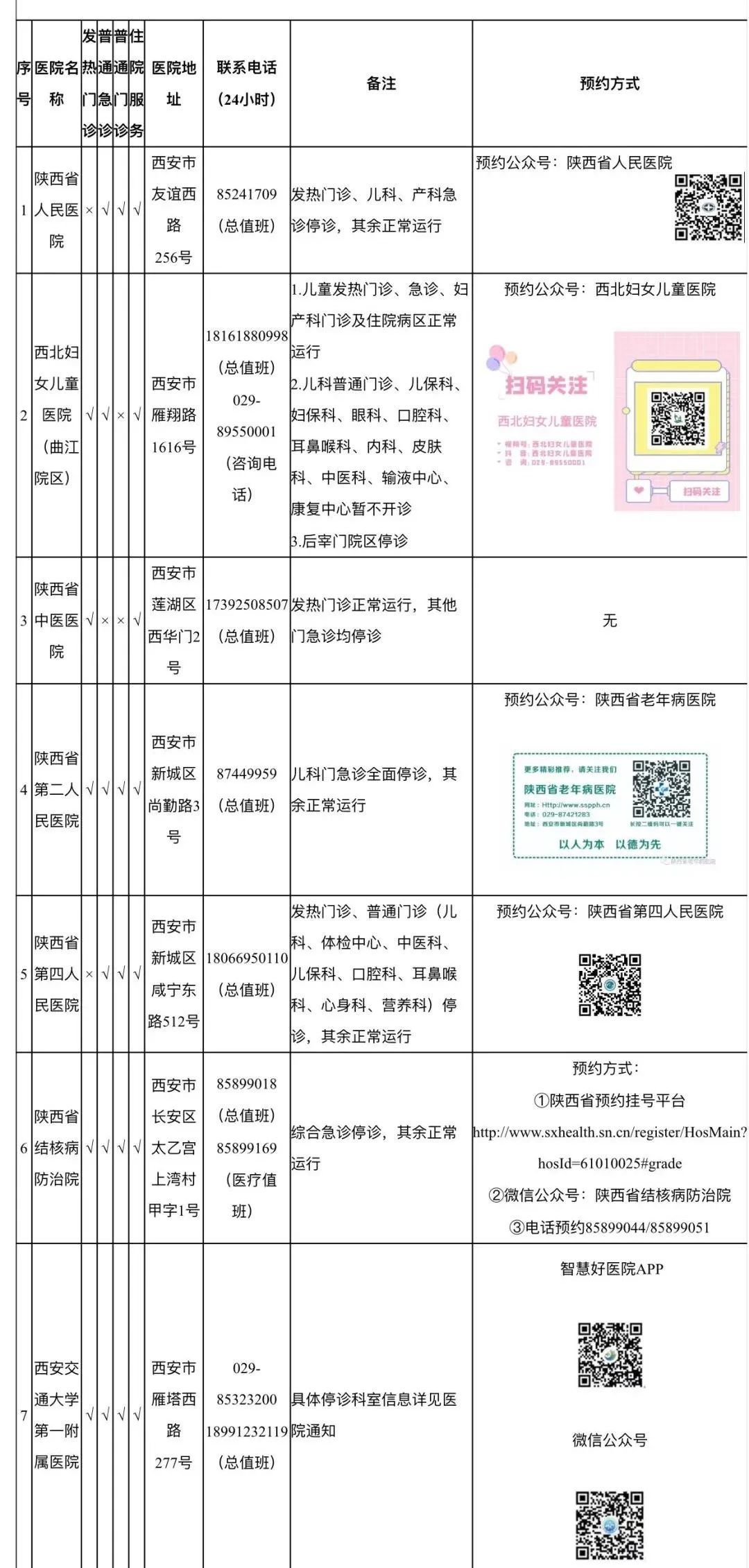 陕西省卫健委|截至12月27日20时，西安市辖区内三级医院开诊情况来了～