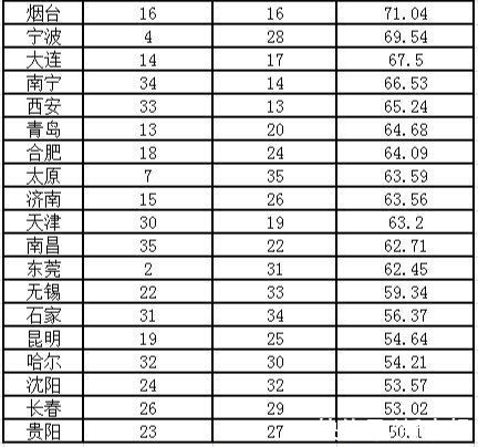 贝壳研究院|贝壳研究院发布“城市居住竞争力指数”，哪个城市优势更明显？