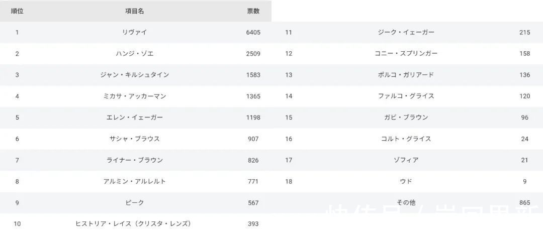 角色|2021年《进击的巨人》角色人气排名：艾伦与三笠未进入前三？