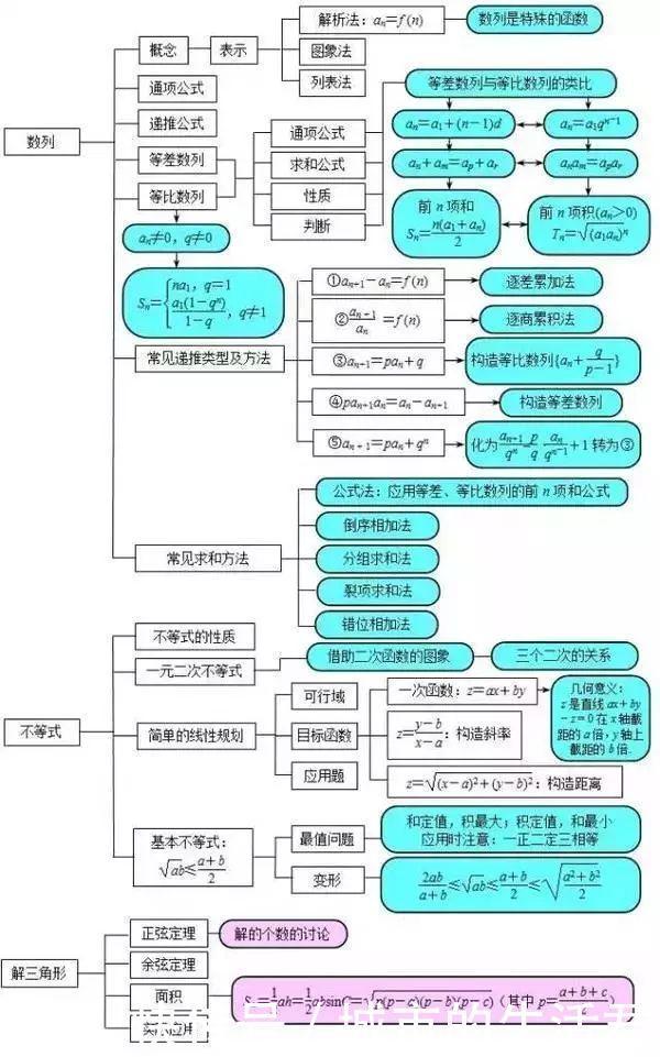 高考倒计时90天：这份高中数学思维导图及解题技巧，助你赶超学霸