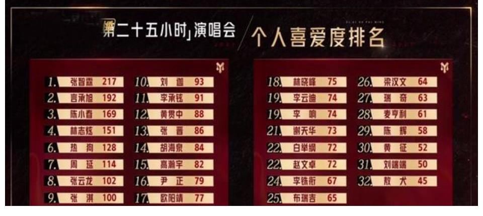 《哥哥》三公后或有3人沖進前十七，2人是歌手，1人是前輩！