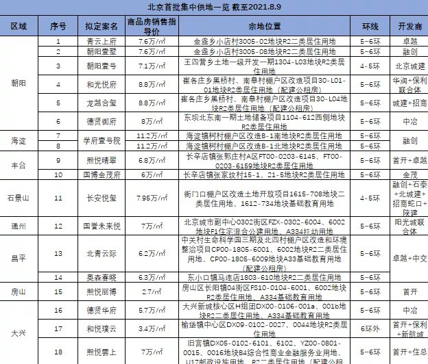 房价|环比下降16%!帝都7月房价数据出炉!新房0供应,限竞房成交