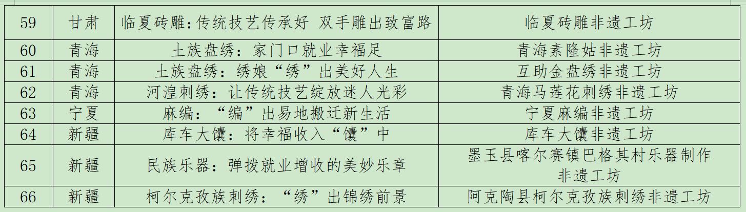 三部门联合发布2022年“非遗工坊典型案例”，长三角：浙江4个安徽1个