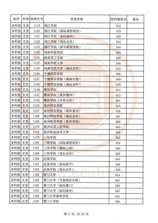 2020福建本科院校录取投档线汇总！2021高考志愿填报参考