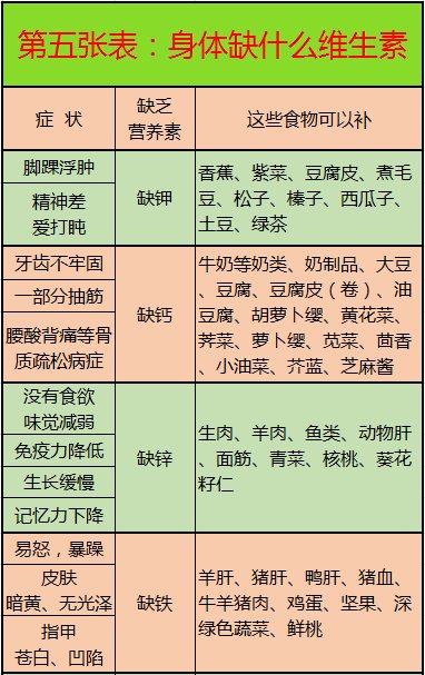 心脑血管病|这10张表，啥病吃啥，一目了然，非常实用！