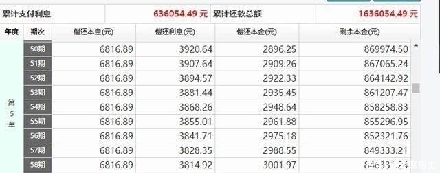 购房|150万的房子，贷款1百万，分期20年，5年后卖多少钱才不亏