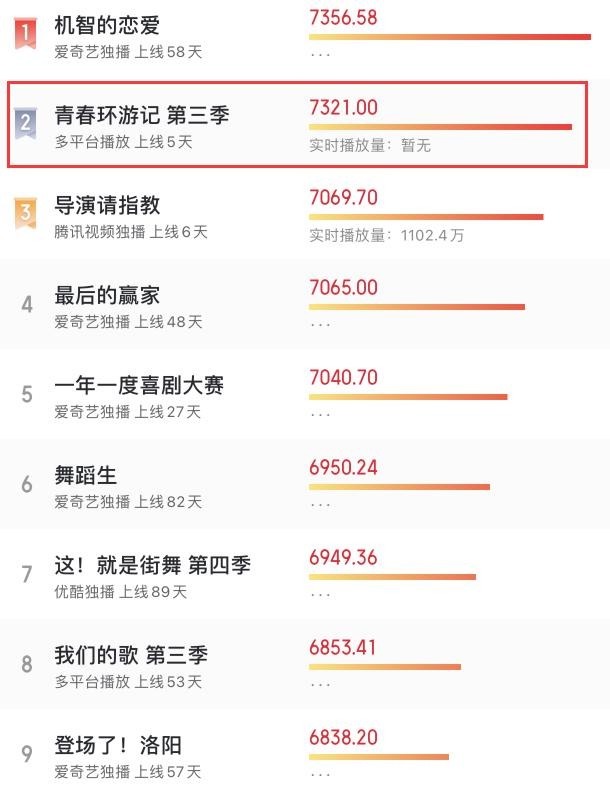 《青春环游记3》首播有热度无口碑！节目内容敷衍，嘉宾无积极性