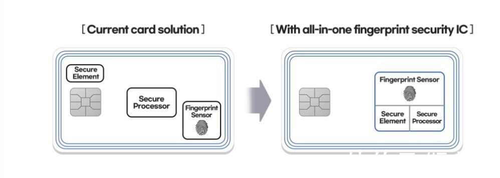 处理器|三星发布业界首个一体式指纹安全 IC，可用于借记卡/信用卡支付