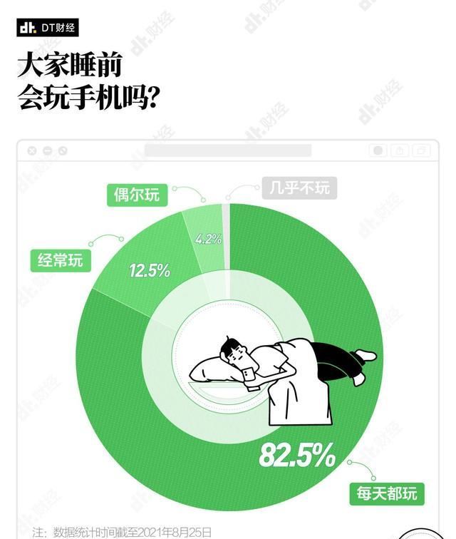 2021，半夜不睡觉的年轻人都在手机上刷什么