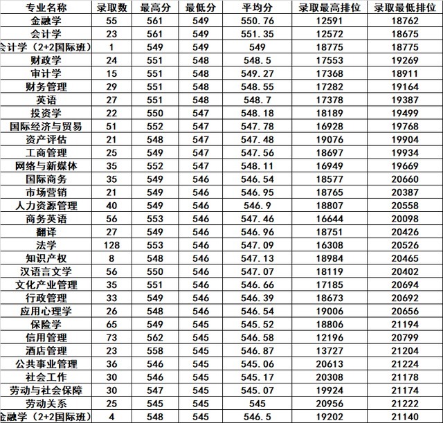 会计学|广东很“牛气”的1所二本大学，有雄厚的“背景”，分数超一本