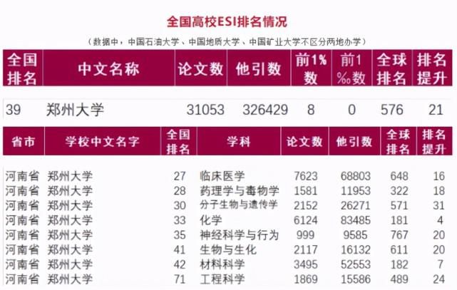 神速！又一世界大学学科排名发布，郑州大学这一学科全球排名上升100位！