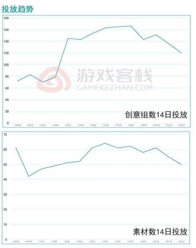 游戏官方|《明日之后》买量观察：巨量引擎投放占比80%、创意主打真实末世