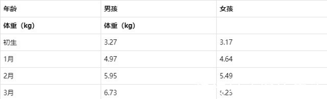 新生儿|新生儿满月长多少斤算正常？三个标准来说明，体重会影响成年健康