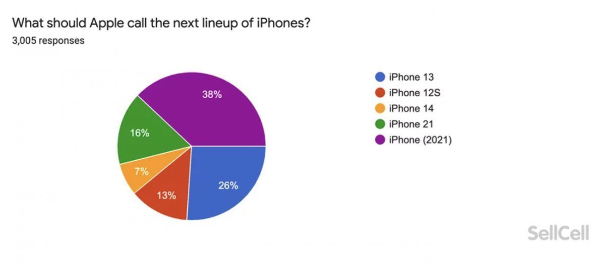 iphone|苹果命名＂iPhone 13＂，想不到也要突破重重阻力