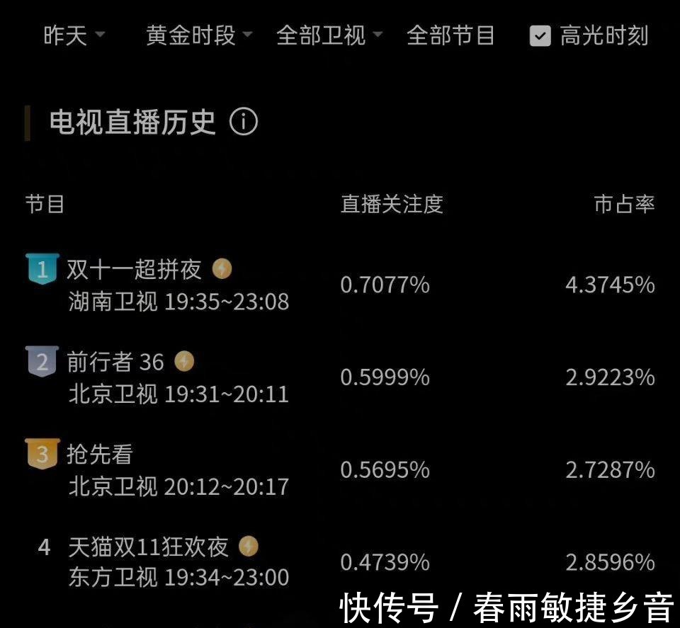 雙十一衛(wèi)視晚會(huì)收視出爐湖南臺(tái)勇奪第一,浙江臺(tái)意外墊底