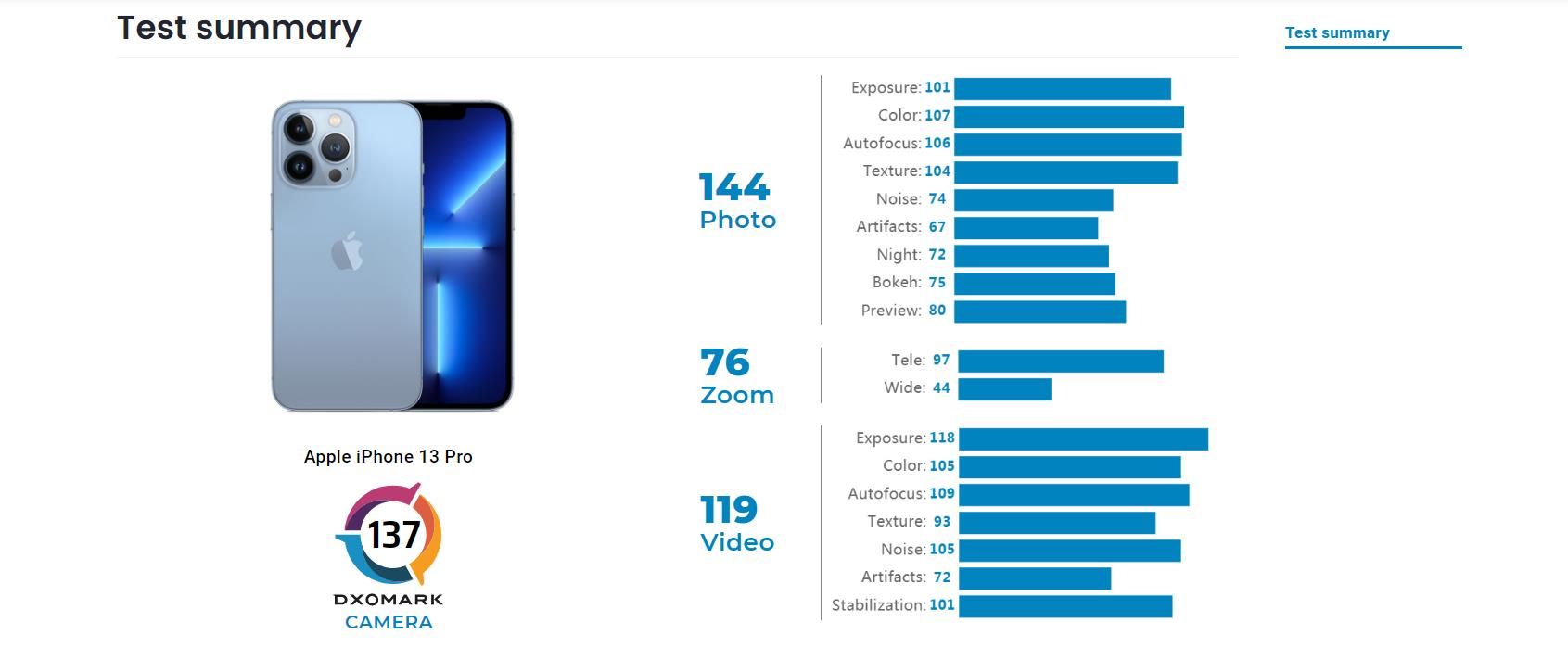 dxomDXOMark公布iPhone 13 Pro得分：137分，排名第四