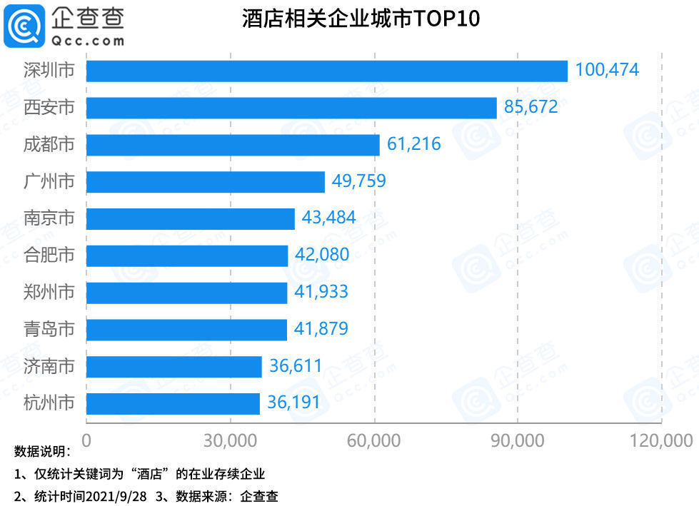 预定|国庆酒店预定火爆，今年前8月新增酒店相关企业4.61万家，同比增长55%