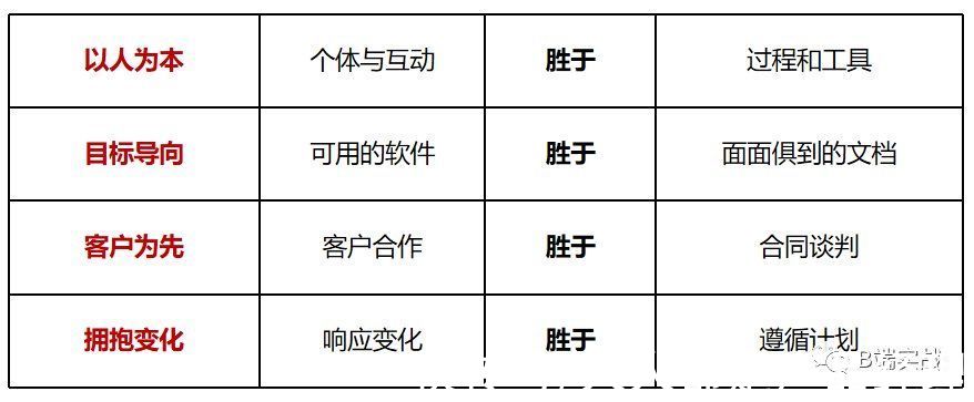 交付物|掌握这些措施，敏捷项目管理直接飞起