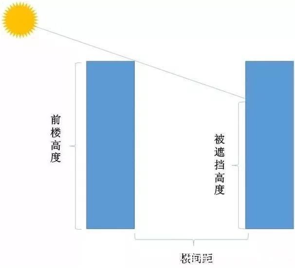 楼层|买高层住宅选几楼?建筑学家:一栋楼不管有几层,选这三层就对了