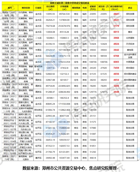郑州三批土拍逾四成地块取消交易|土拍研报 | 土拍