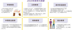 昆明市2020年教育事业发展统计公报发布学前教育三年毛入园率99.87%